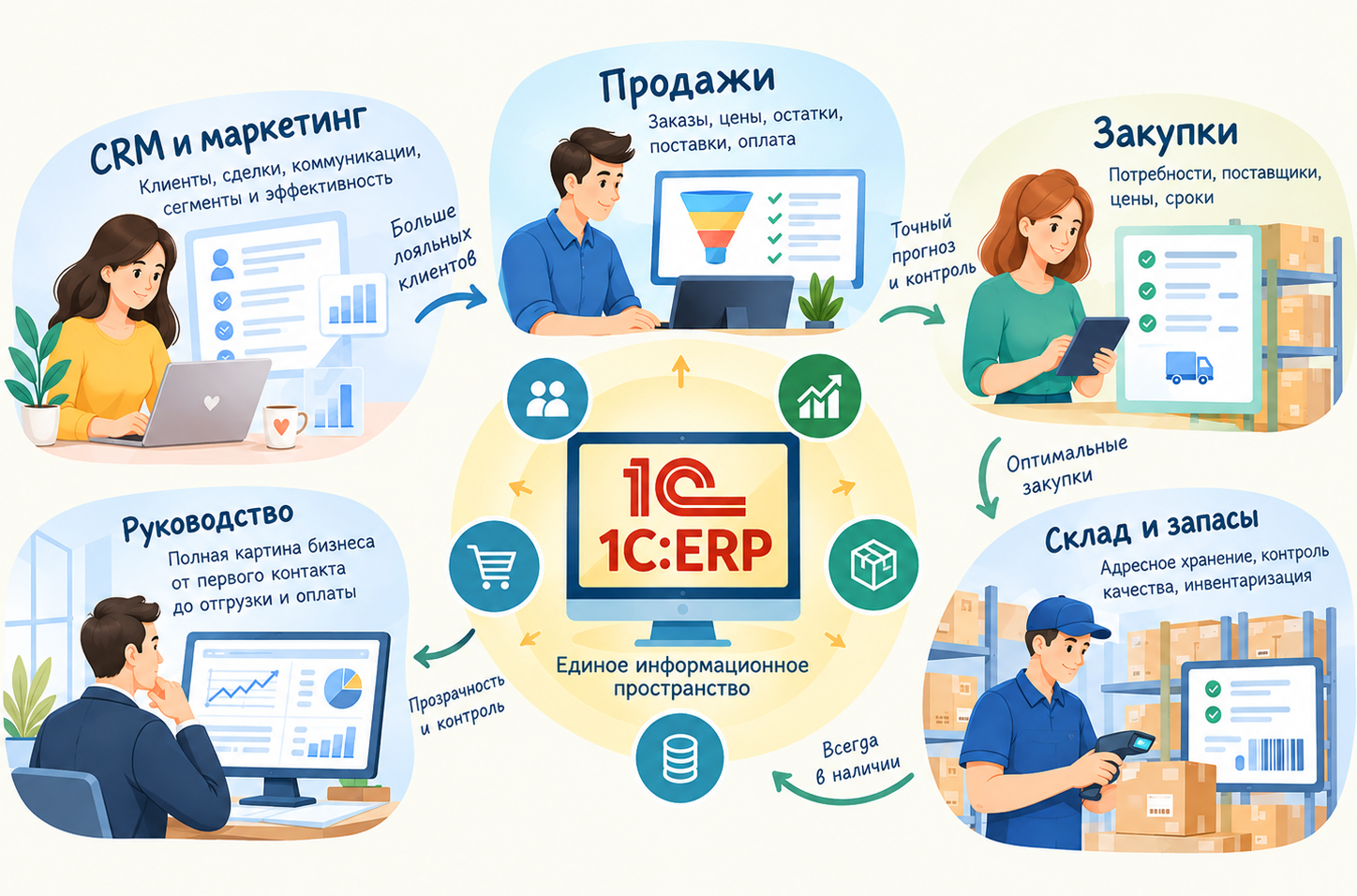 Применение  коммерческого контура в 1С:ERP для управления бизнесом